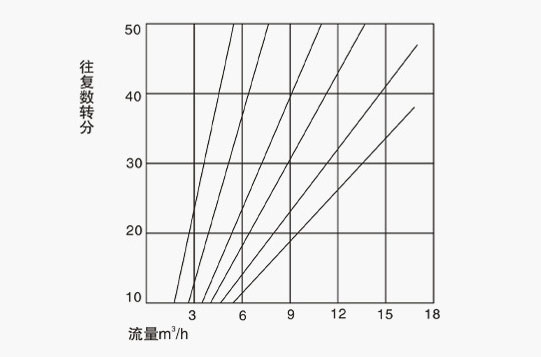 DBY不銹鋼電動隔膜泵性能曲線圖