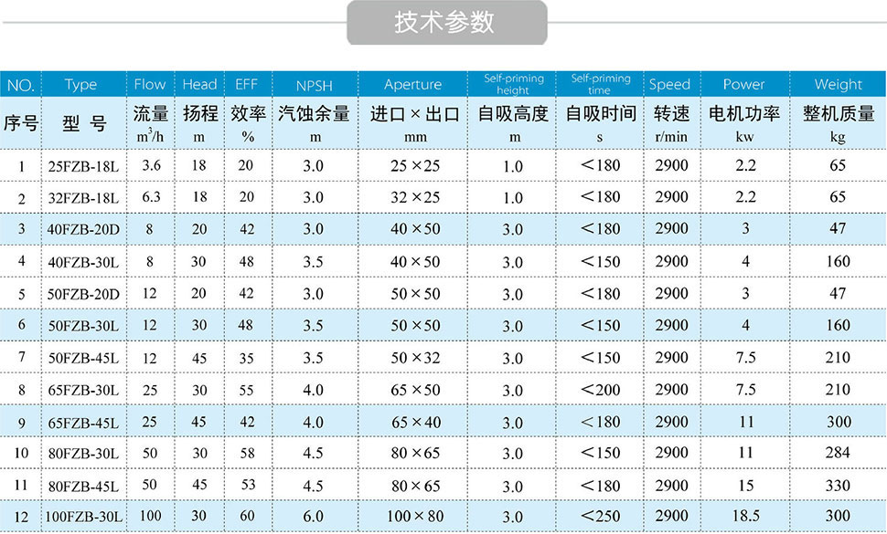 FZB氟塑料自吸泵技術參數 FZB氟塑料自吸泵技術參數